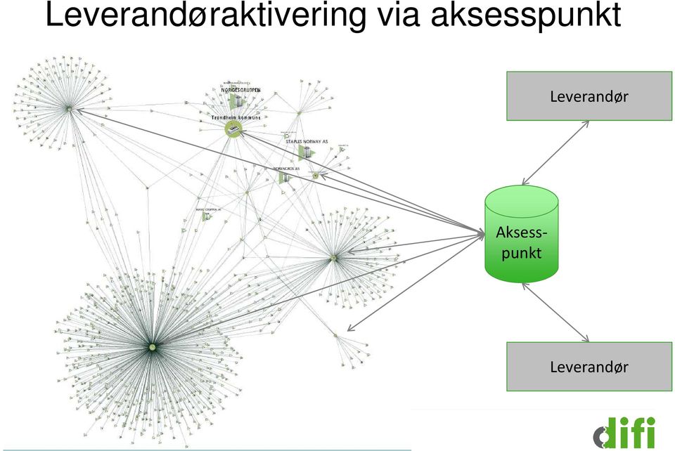 Aksesspunkt Leverandør