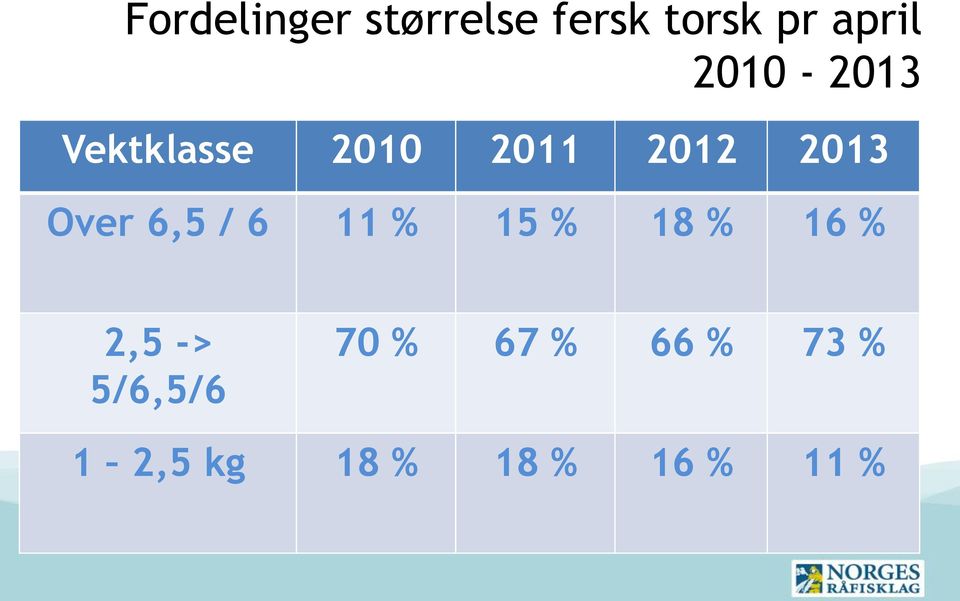 Over 6,5 / 6 11 % 15 % 18 % 16 % 2,5 ->