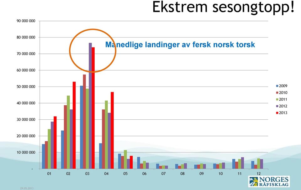 landinger norske av fartøy fersk norsk torsk 60 000 000 50 000