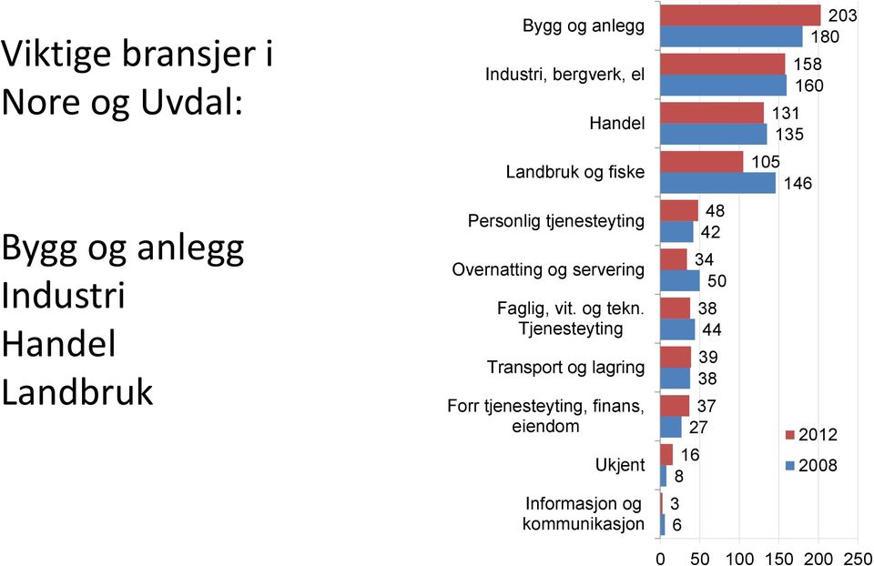 servering Faglig, vit. og tekn.