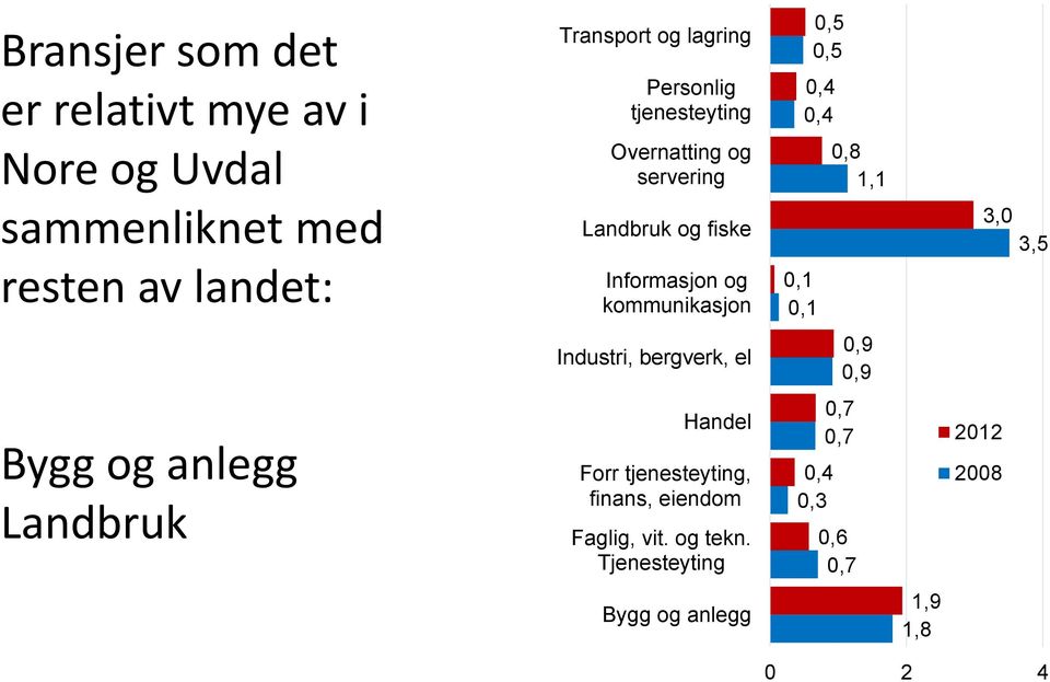 0,8 1,1 0,1 0,1 3,0 3,5 Industri, bergverk, el 0,9 0,9 Bygg og anlegg Landbruk Handel Forr tjenesteyting, finans,