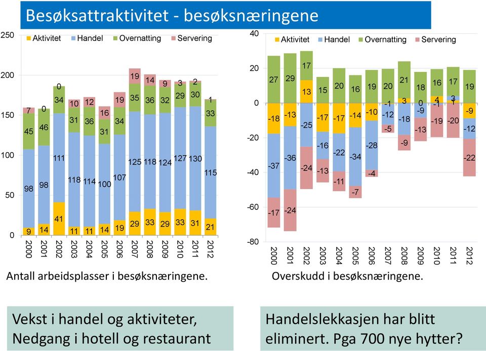 besøksnæringene.