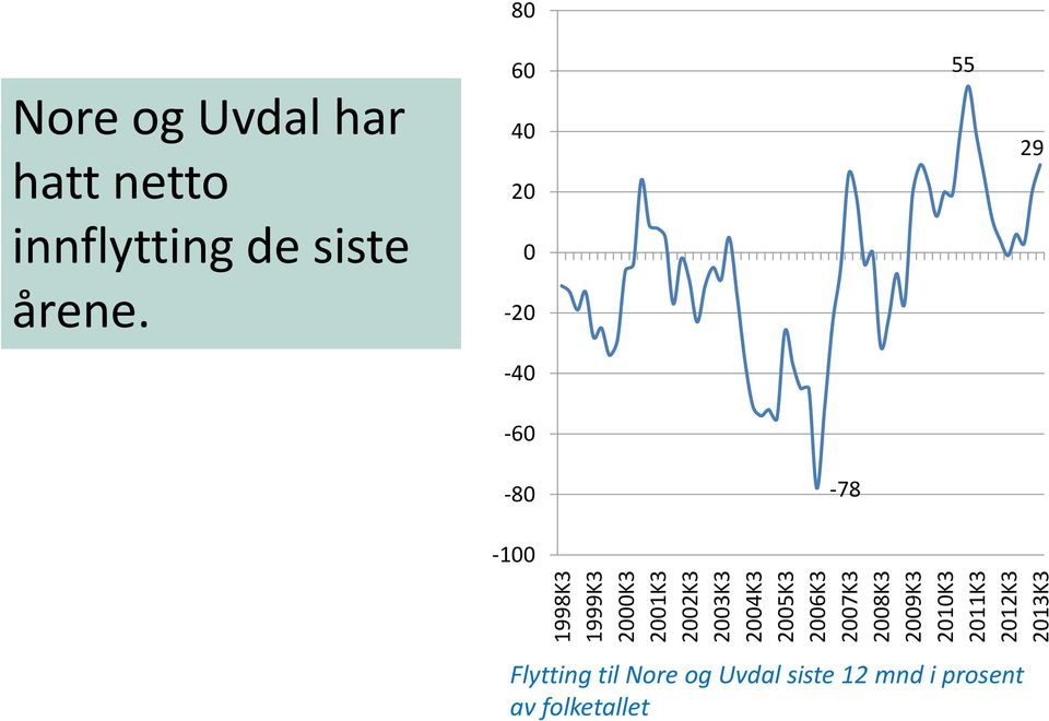 hatt netto innflytting de siste årene.