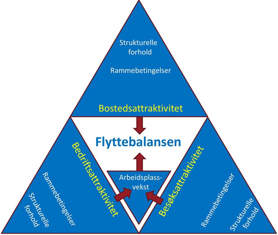 Bostedsattraktivitet