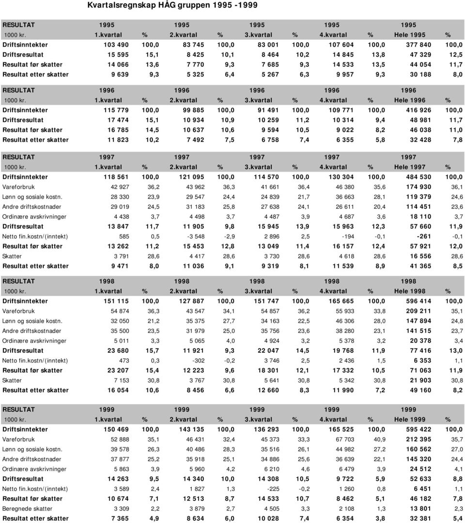 14 066 13,6 7 770 9,3 7 685 9,3 14 533 13,5 44 054 11,7 Resultat etter skatter 9 639 9,3 5 325 6,4 5 267 6,3 9 957 9,3 30 188 8,0 RESULTAT 1996 1996 1996 1996 1996 1000 kr. 1.kvartal % 2.kvartal % 3.