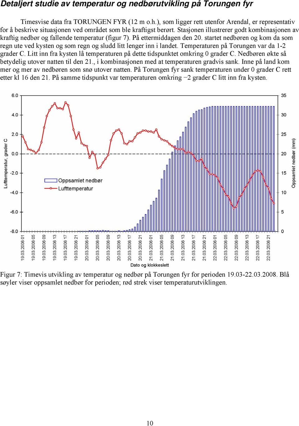 Stasjonen illustrerer godt kombinasjonen av kraftig nedbør og fallende temperatur (figur 7). På ettermiddagen den 20.