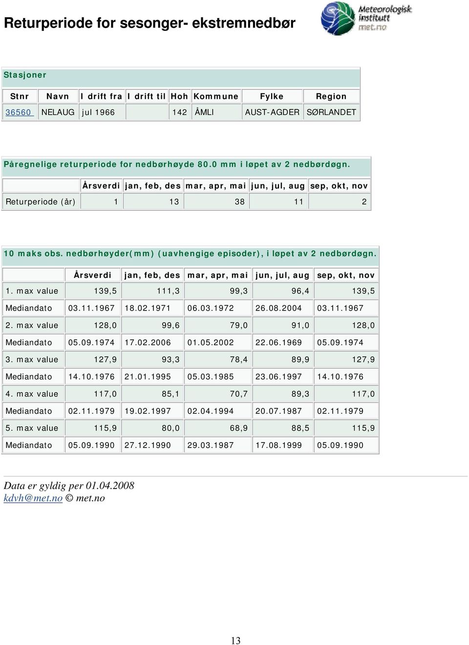 nedbørhøyder(mm) (uavhengige episoder), i løpet av 2 nedbørdøgn. Årsverdi jan, feb, des mar, apr, mai jun, jul, aug sep, okt, nov 1. max value 139,5 111,3 99,3 96,4 139,5 Mediandato 03.11.1967 18.02.