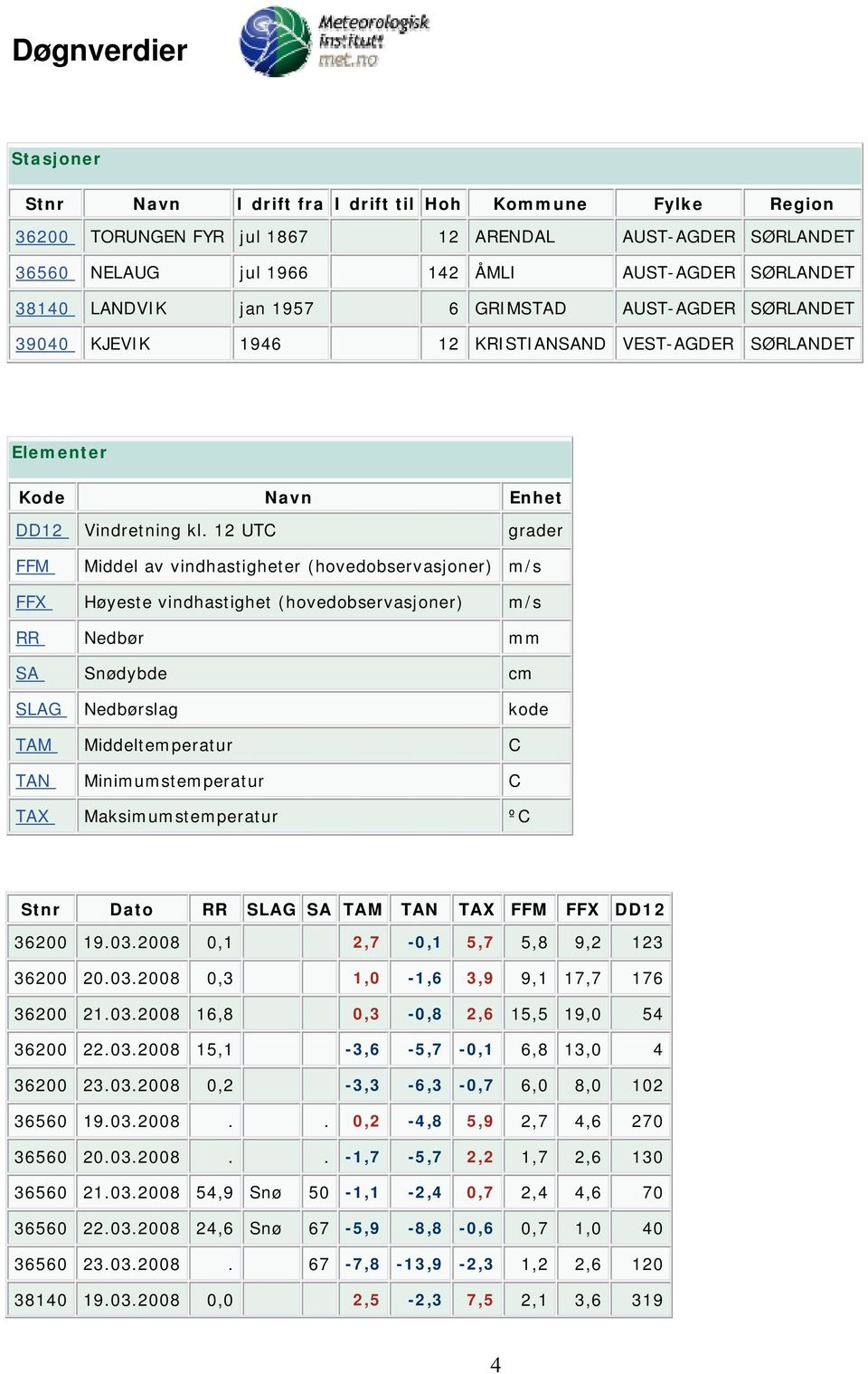 12 UTC grader FFM Middel av vindhastigheter (hovedobservasjoner) m/s FFX Høyeste vindhastighet (hovedobservasjoner) m/s RR Nedbør mm SA Snødybde cm SLAG Nedbørslag kode TAM Middeltemperatur C TAN