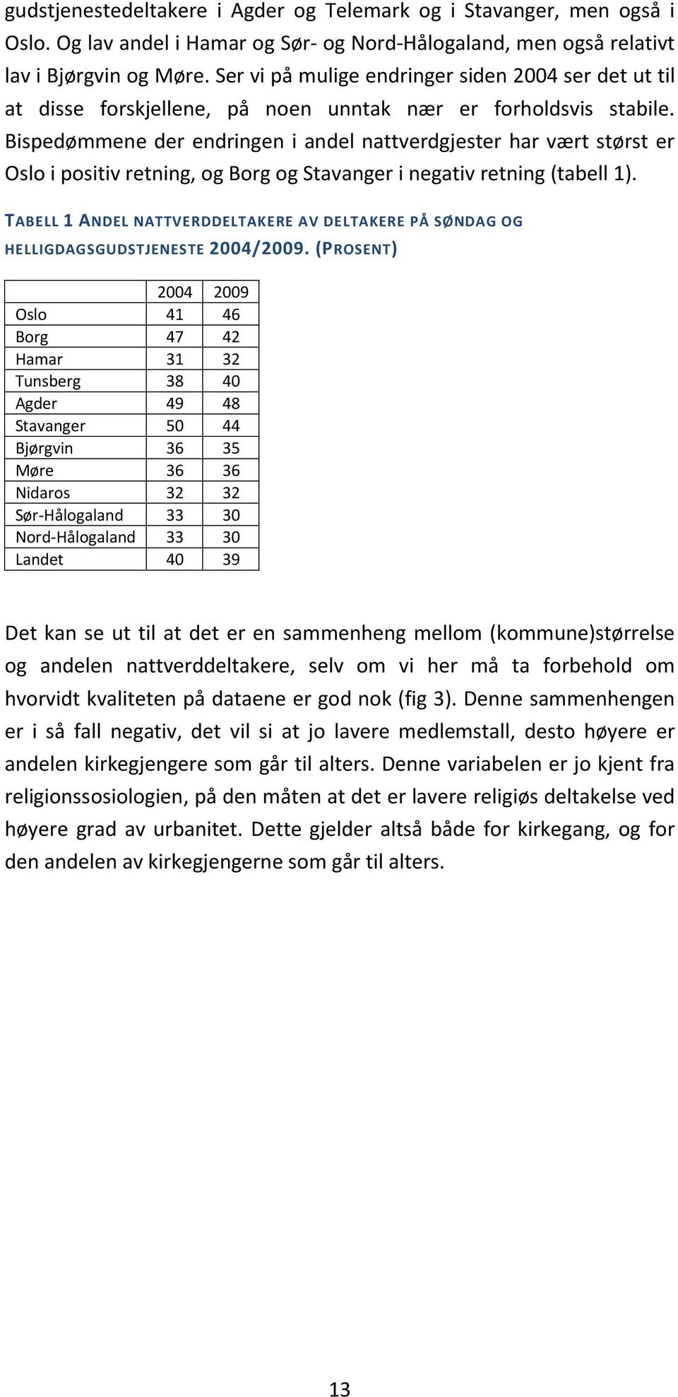 Bispedømmene der endringen i andel nattverdgjester har vært størst er Oslo i positiv retning, og Borg og Stavanger i negativ retning (tabell 1).