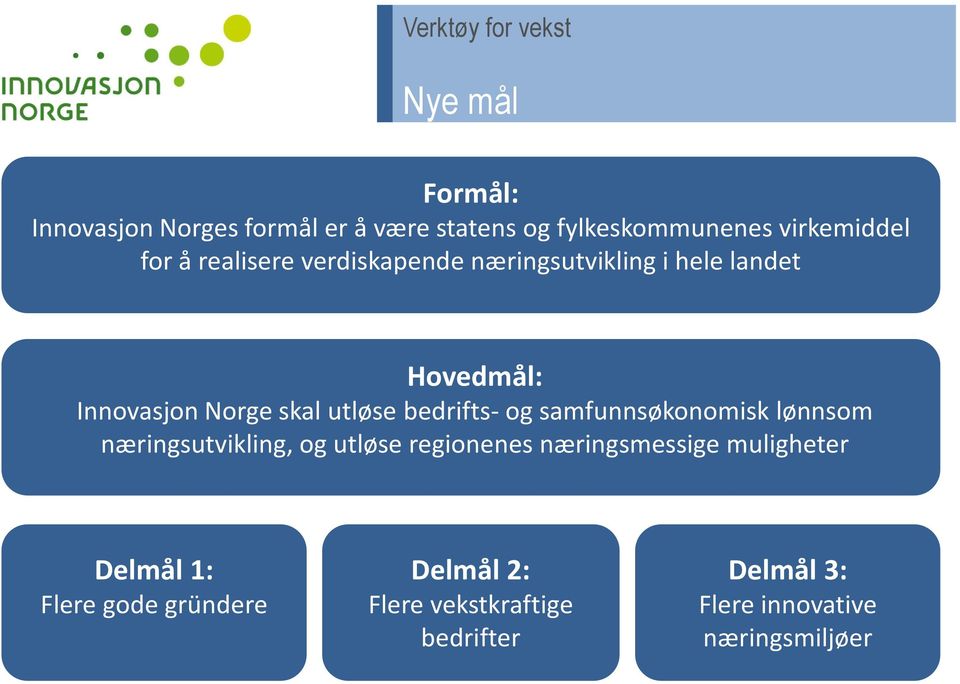 bedrifts- og samfunnsøkonomisk lønnsom næringsutvikling, og utløse regionenes næringsmessige