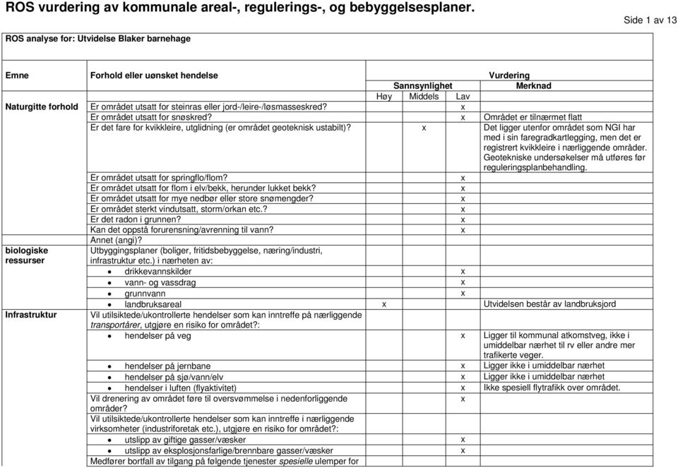 x Det ligger utenfor området som NGI har med i sin faregradkartlegging, men det er registrert kvikkleire i nærliggende områder. Geotekniske undersøkelser må utføres før reguleringsplanbehandling.