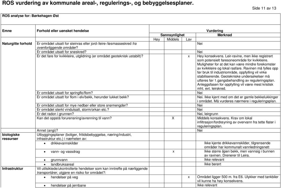 x Høy konsekvens. Leir-ravine, men ikke registrert som potensielt faresoneområde for kvikkleire. Muligheter for at det kan være mindre forekomster av kvikkleire og lokal rasfare.