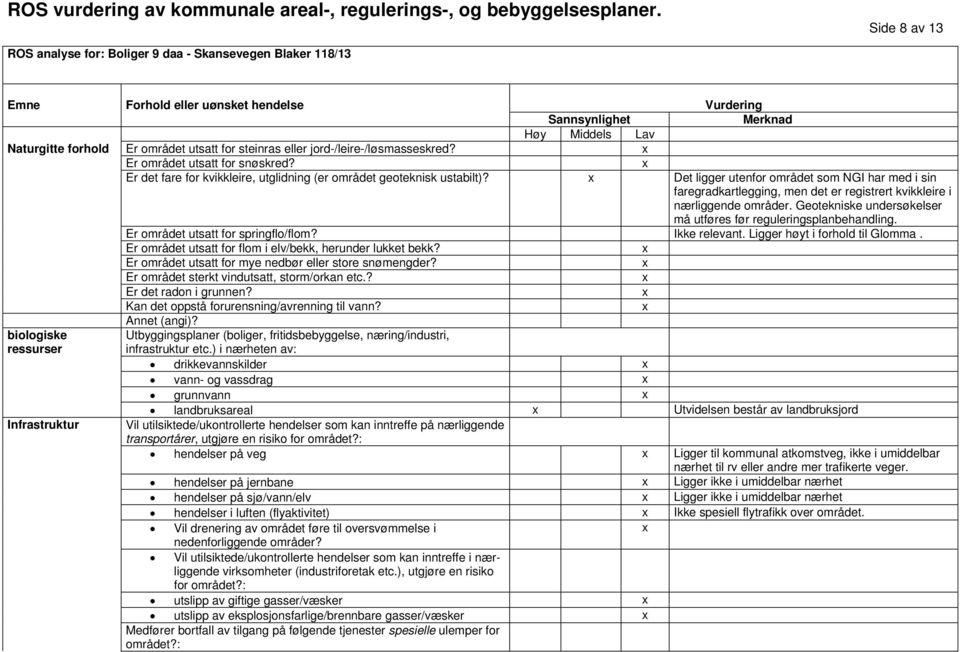 x Det ligger utenfor området som NGI har med i sin faregradkartlegging, men det er registrert kvikkleire i nærliggende områder. Geotekniske undersøkelser må utføres før reguleringsplanbehandling.