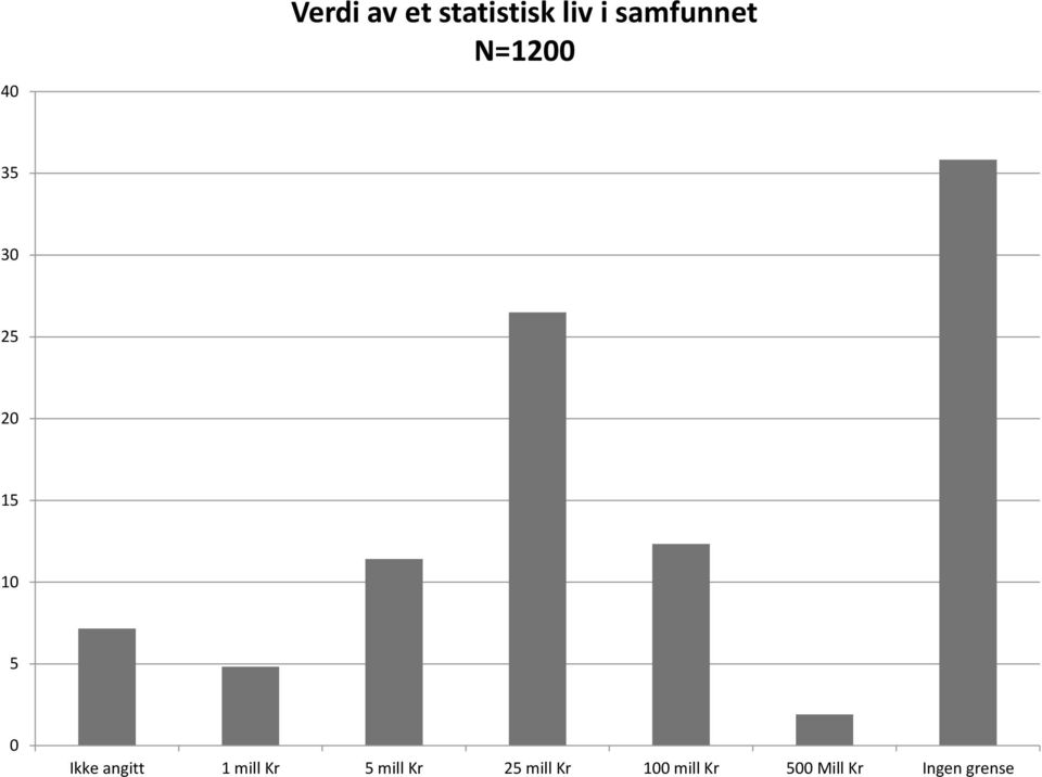 0 Ikke angitt 1 mill Kr 5 mill Kr 25