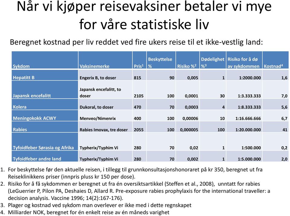 333 7,0 Kolera Dukoral, to doser 470 70 0,0003 4 1:8.333.333 5,6 Meningokokk ACWY Menveo/Nimenrix 400 100 0,00006 10 1:16.666.666 6,7 Rabies Rabies Imovax, tre doser 2055 100 0,000005 100 1:20.000.000 41 Tyfoidfeber Sørasia og Afrika Typherix/Typhim Vi 280 70 0,02 1 1:500.