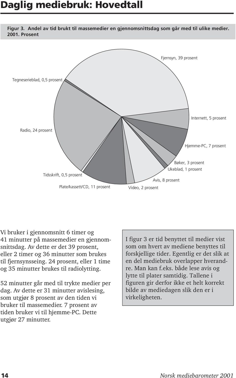 prosent Avis, 8 prosent Video, 2 prosent Vi bruker i gjennomsnitt 6 timer og 41 minutter på massemedier en gjennomsnittsdag.