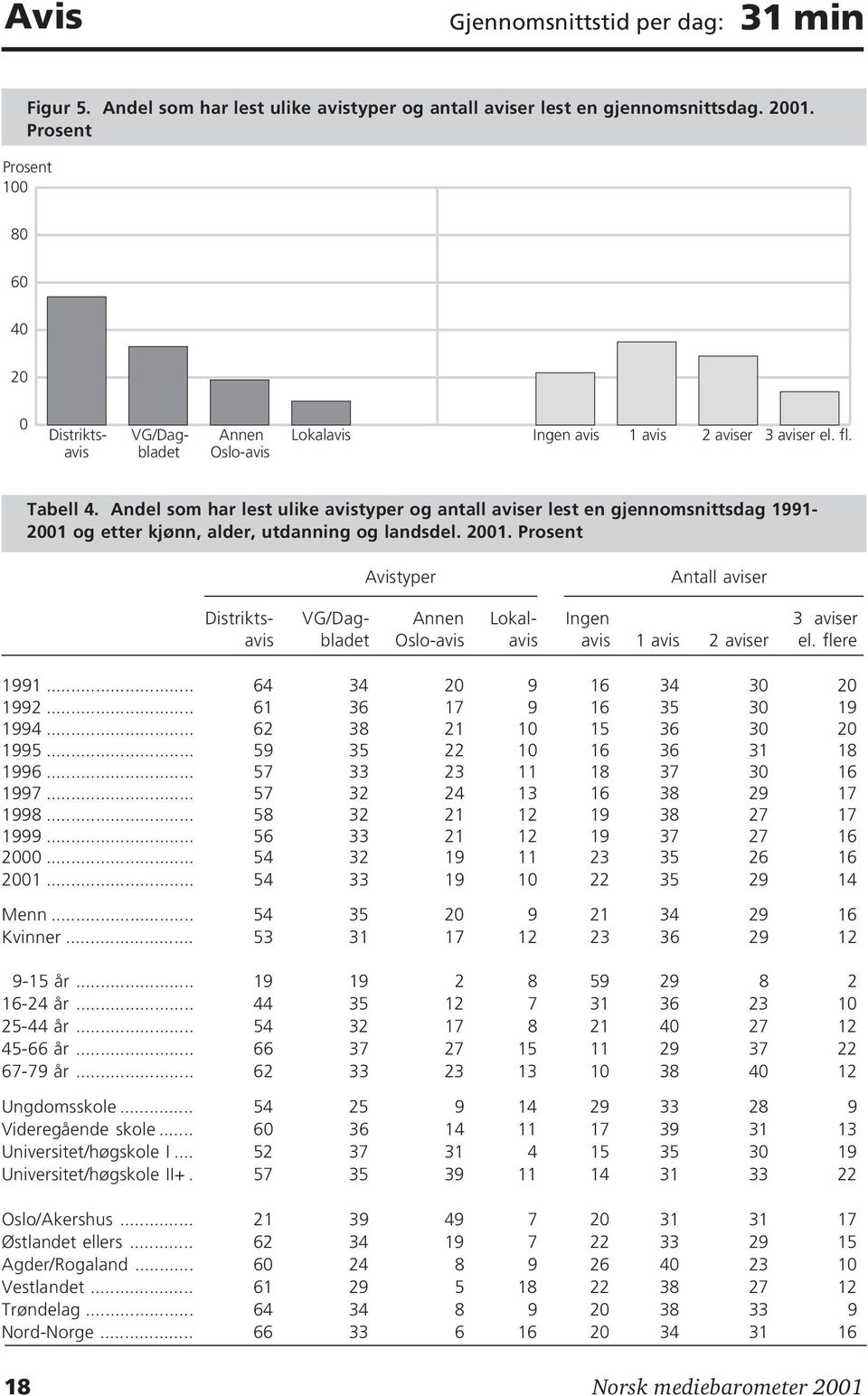 Andel som har lest ulike avistyper og antall aviser lest en gjennomsnittsdag 1991-2001 og etter kjønn, alder, utdanning og landsdel. 2001.