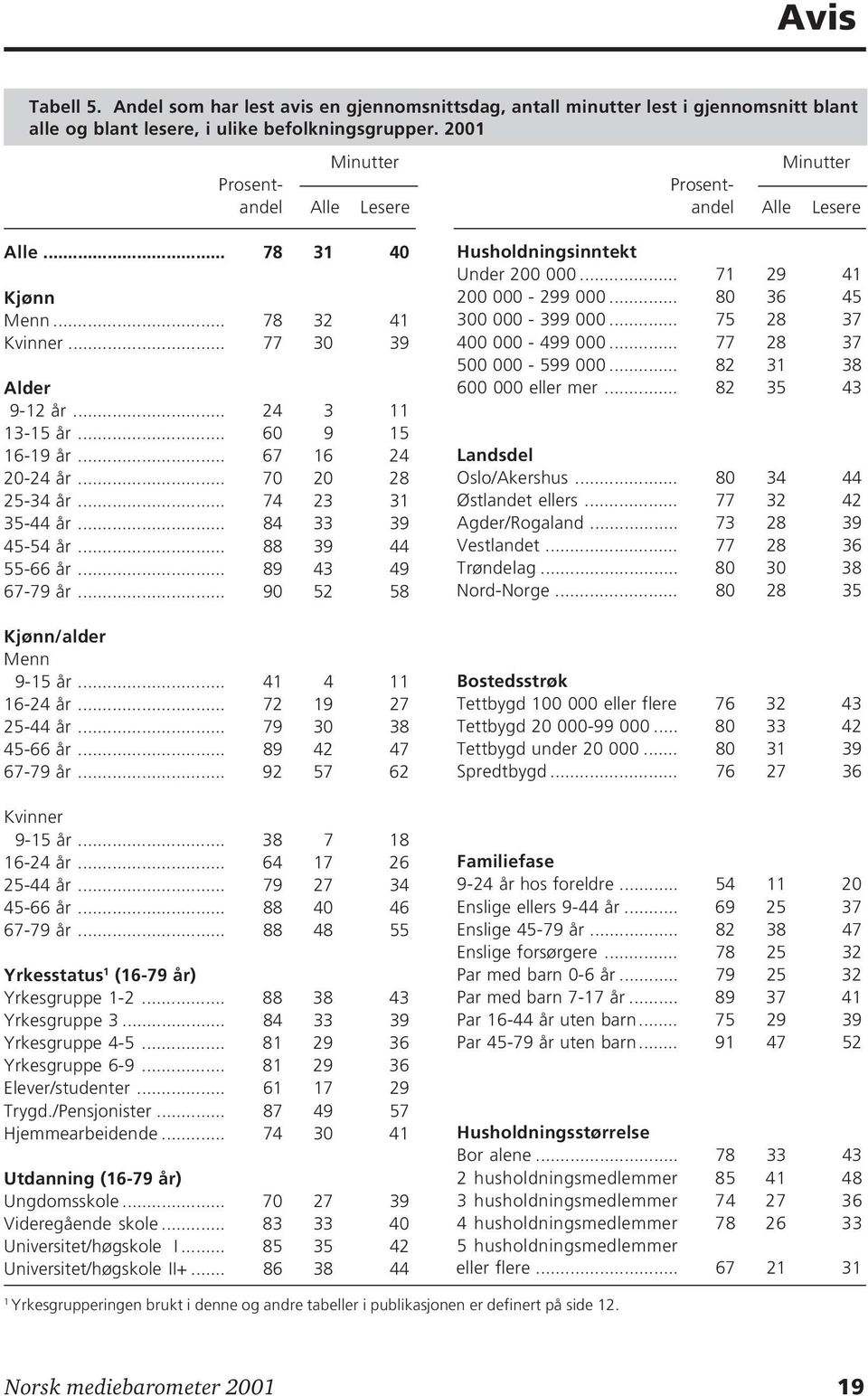 .. 88 39 44 55-66 år... 89 43 49 67-79 år... 90 52 58 Kjønn/alder Menn 9-15 år... 41 4 11 16-24 år... 72 19 27 25-44 år... 79 30 38 45-66 år... 89 42 47 67-79 år... 92 57 62 Kvinner 9-15 år.