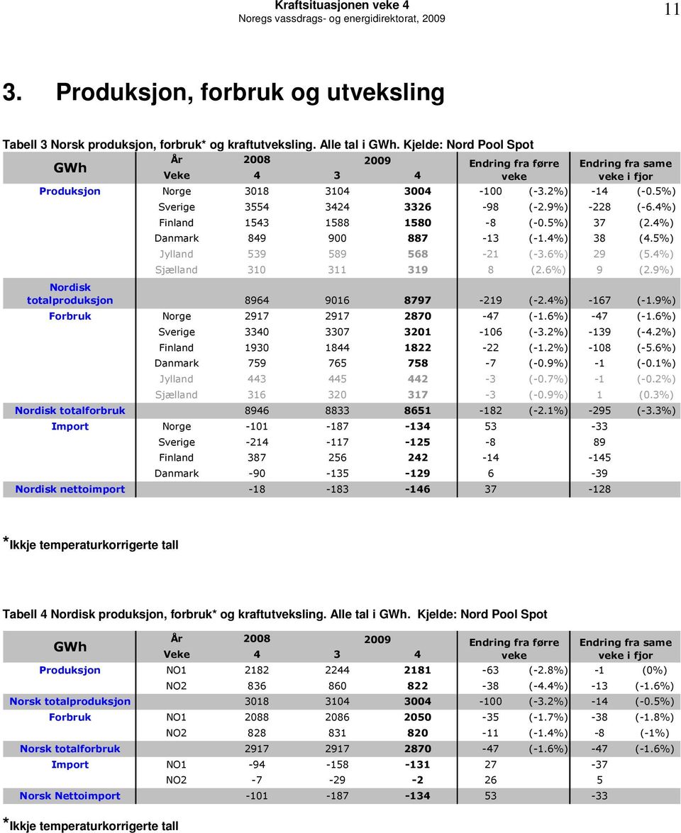 4%) Danmark 849 9 887-13 (-1.4%) 38 (4.5%) Jylland 539 589 568-21 (-3.6%) 29 (5.4%) Sjælland 31 311 319 8 (2.6%) 9 (2.9%) Nordisk totalproduksjon 8964 916 8797-219 (-2.4%) -167 (-1.