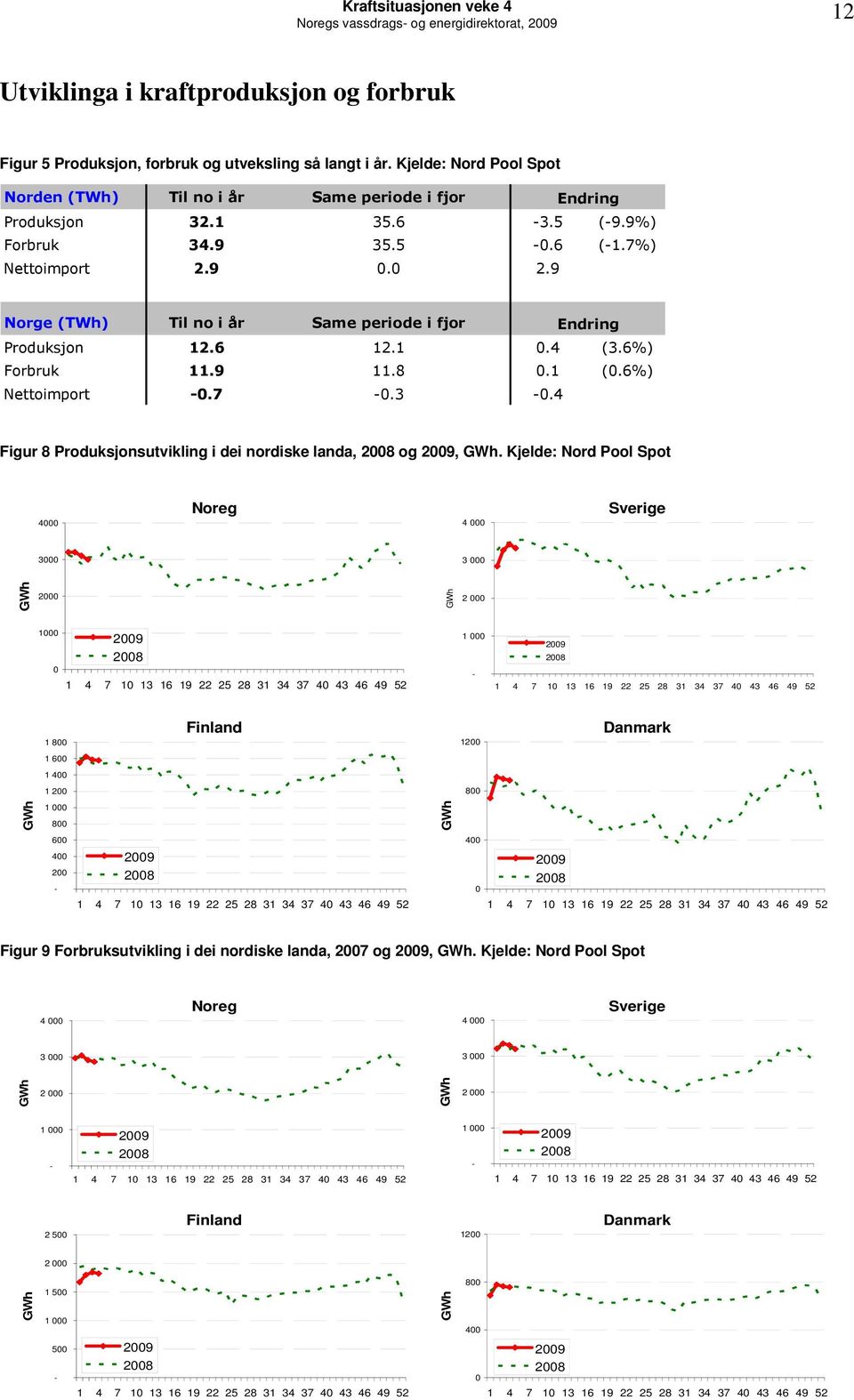 9. 2.9 Norge (TWh) Til no i år Same periode i fjor Endring Produksjon 12.6 12.1.4 (3.6%) Forbruk 11.9 11.8.1 (.6%) Nettoimport -.7 -.3 -.4 Figur 8 Produksjonsutvikling i dei nordiske landa, 28 og 29,.