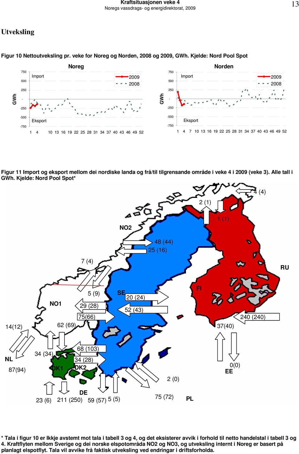 4 43 46 49 52 Figur 11 Import og eksport mellom dei nordiske landa og frå/til tilgrensande område i veke 4 i 29 (veke 3). Alle tall i.