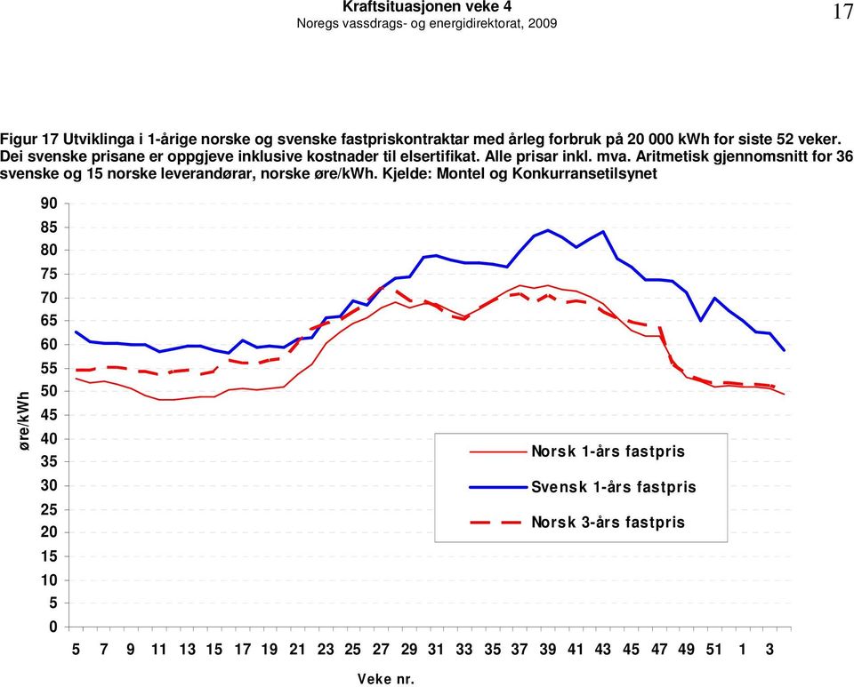 Aritmetisk gjennomsnitt for 36 svenske og 15 norske leverandørar, norske øre/kwh.
