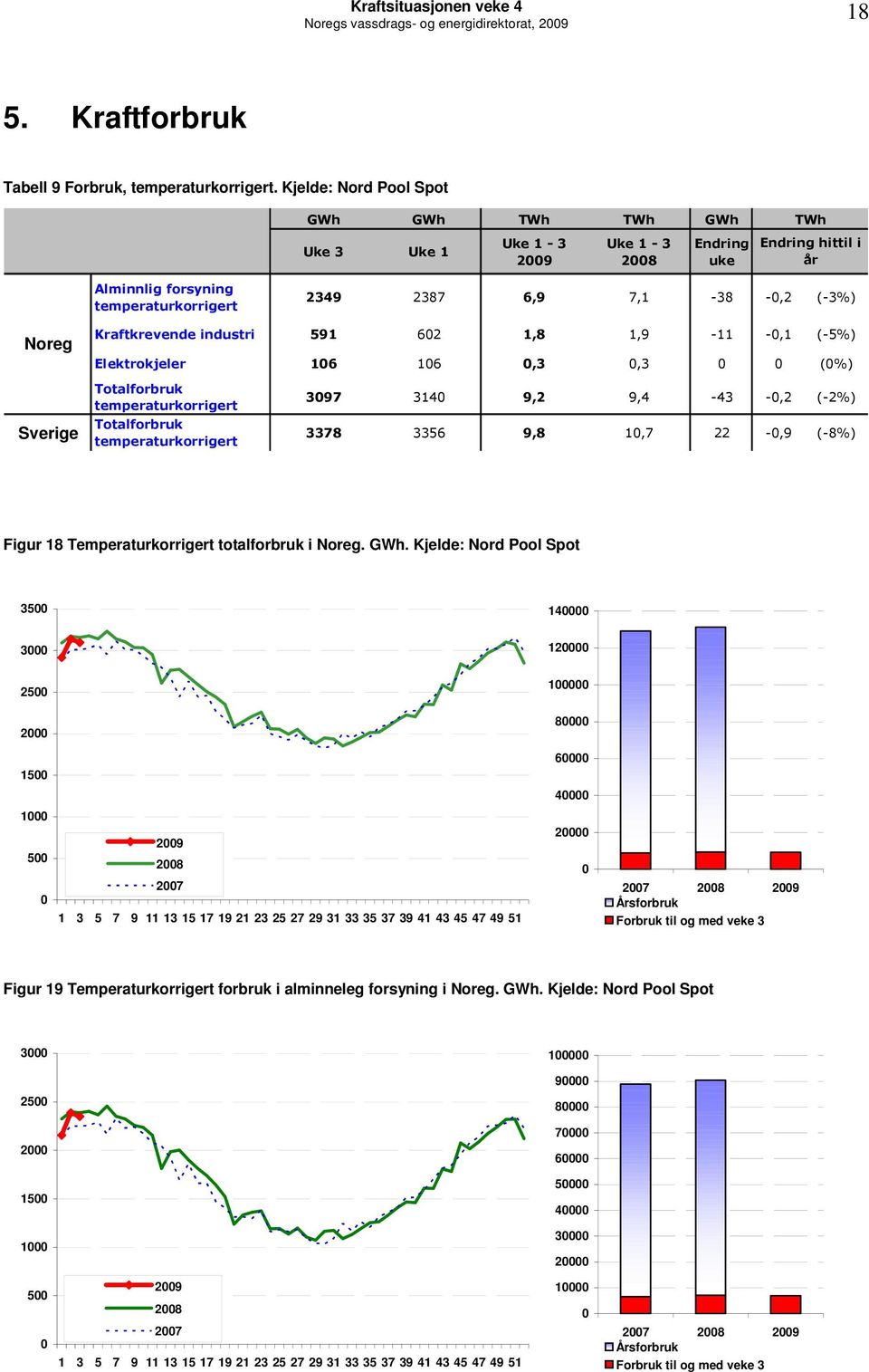 industri 591 62 1,8 1,9-11 -,1 (-5%) Elektrokjeler 16 16,3,3 (%) Sverige Totalforbruk temperaturkorrigert Totalforbruk temperaturkorrigert 397 314 9,2 9,4-43 -,2 (-2%) 3378 3356 9,8 1,7 22 -,9 (-8%)