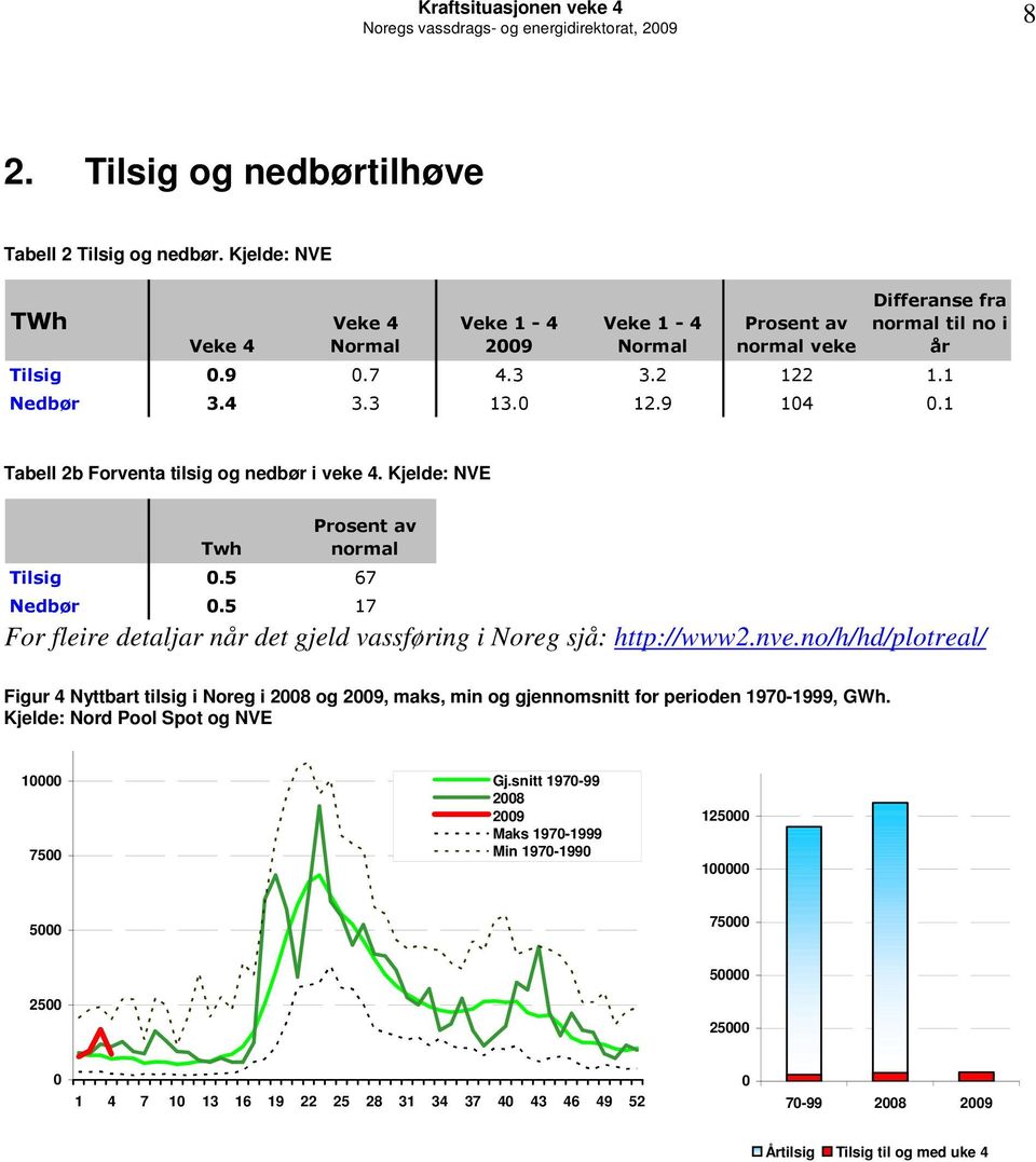 1 Tabell 2b Forventa tilsig og nedbør i veke 4. Kjelde: NVE Twh Prosent av normal Tilsig.5 67 Nedbør.5 17 For fleire detaljar når det gjeld vassføring i Noreg sjå: http://www2.nve.