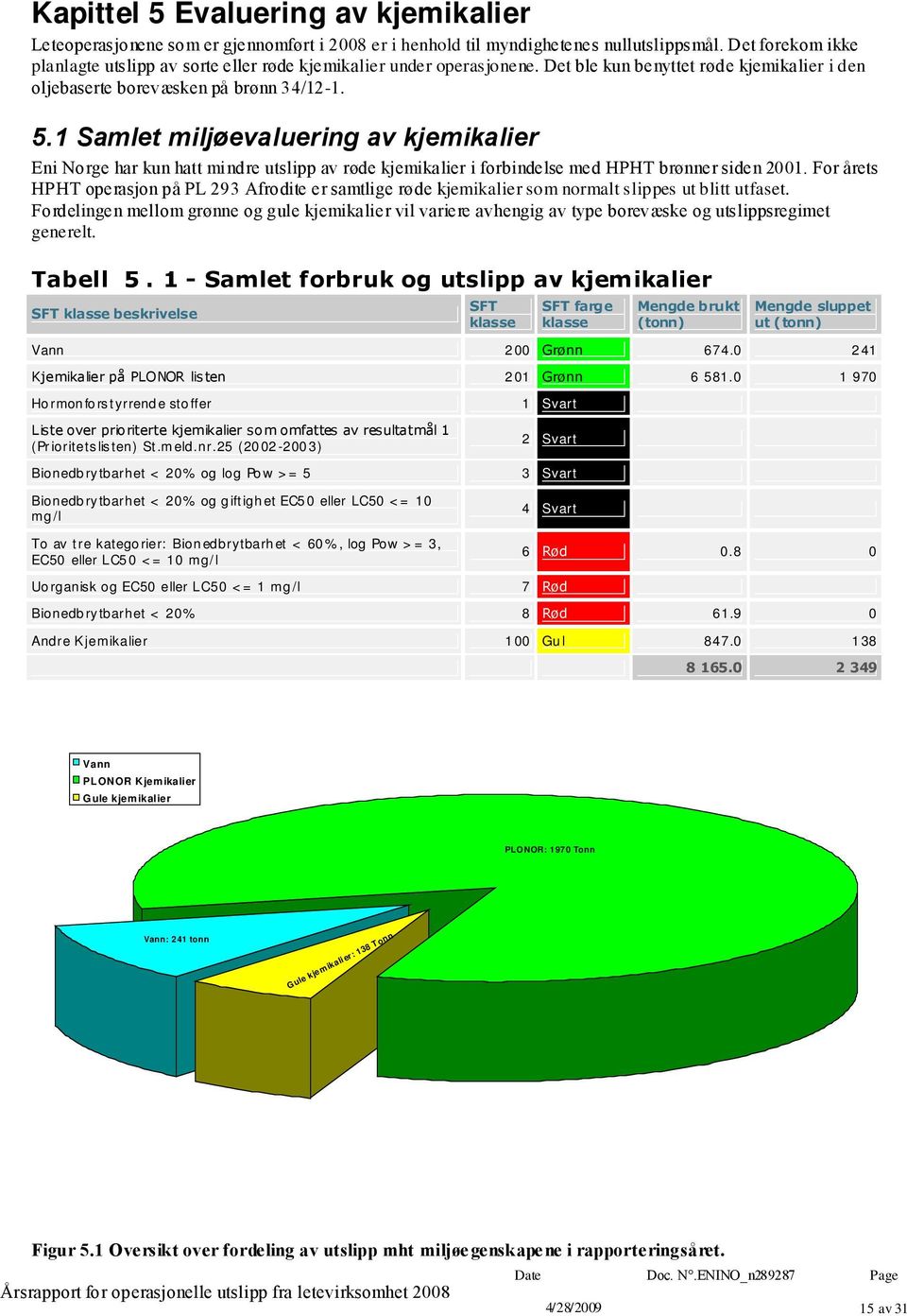 1 Samlet miljøevaluering av kjemikalier Eni Norge har kun hatt mindre utslipp av røde kjemikalier i forbindelse med HPHT brønner siden 2001.