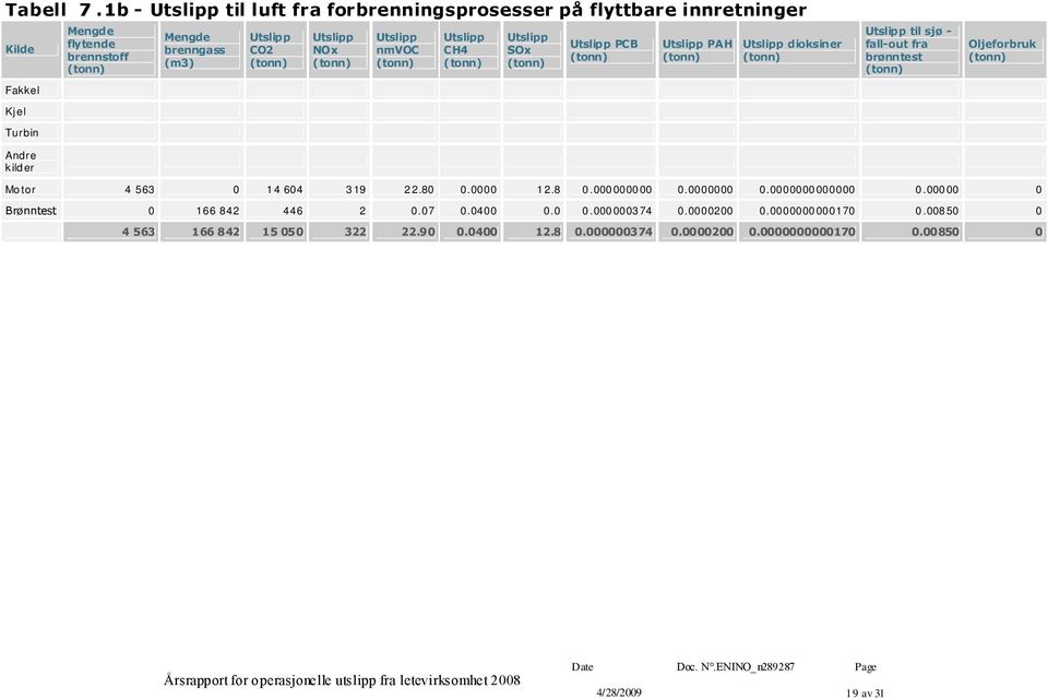 Mengde brenngass CO2 NOx nmvoc CH4 SOx PCB PAH dioksiner til sjø - fall-out fra brønntest Oljeforbruk Motor 4 563 0 14 604 319 22.