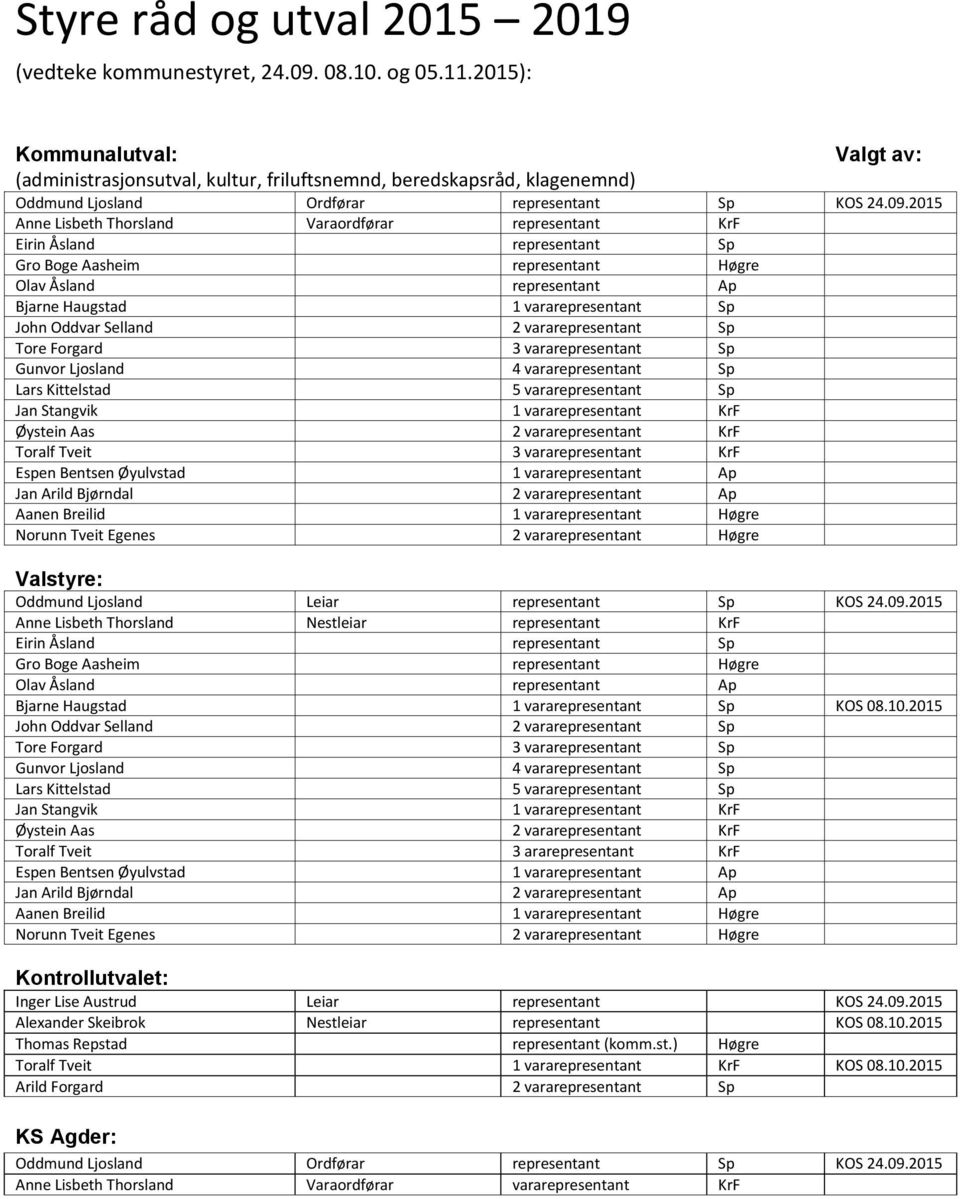 2015 Anne Lisbeth Thorsland Varaordførar KrF Eirin Åsland Sp Gro Boge Aasheim Høgre Olav Åsland Ap Bjarne Haugstad 1 vara Sp John Oddvar Selland 2 vara Sp Tore Forgard 3 vara Sp Gunvor Ljosland 4