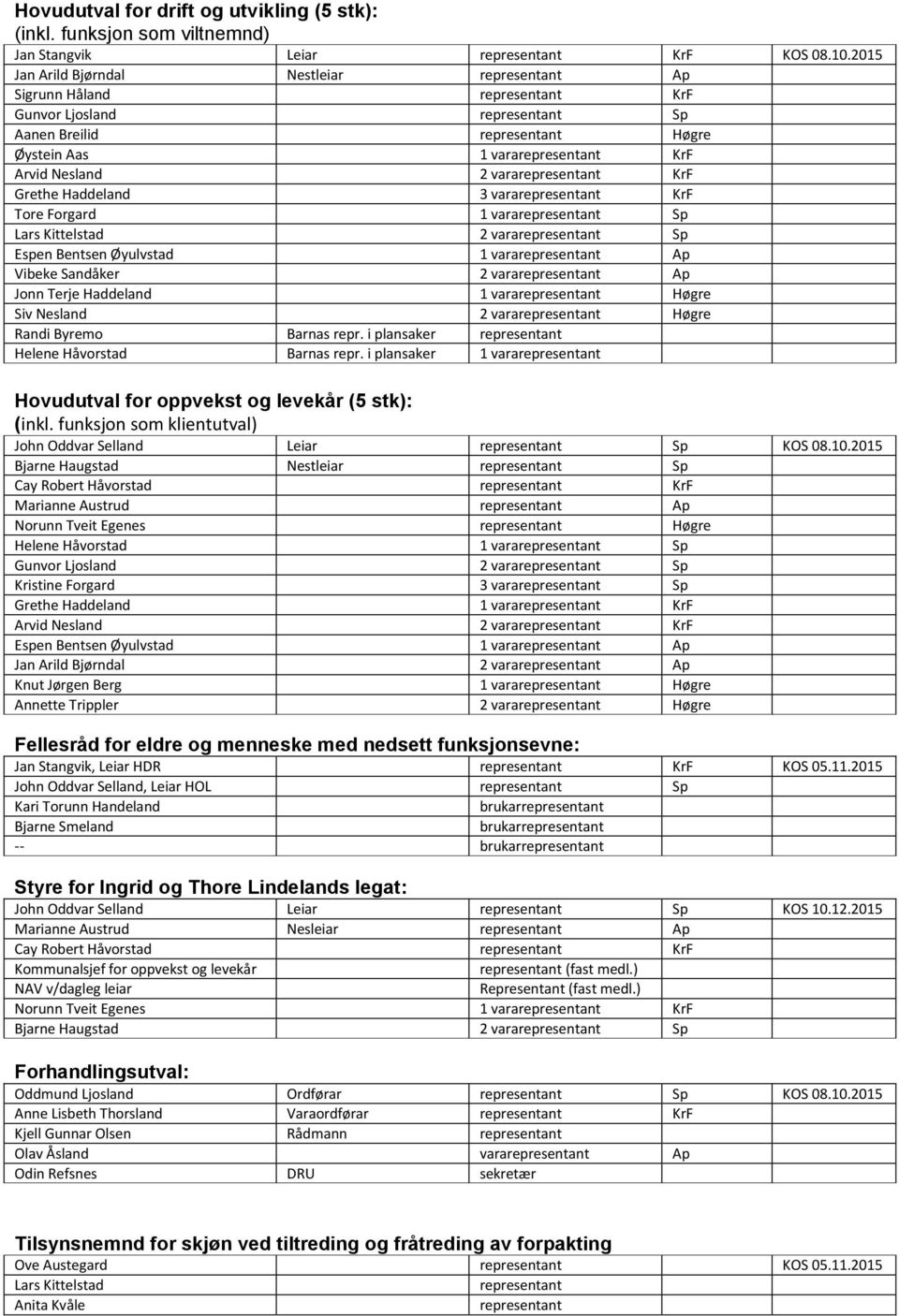 Kittelstad 2 vara Sp Espen Bentsen Øyulvstad 1 vara Ap Vibeke Sandåker 2 vara Ap Jonn Terje Haddeland 1 vara Høgre Siv Nesland 2 vara Høgre Randi Byremo Barnas repr.