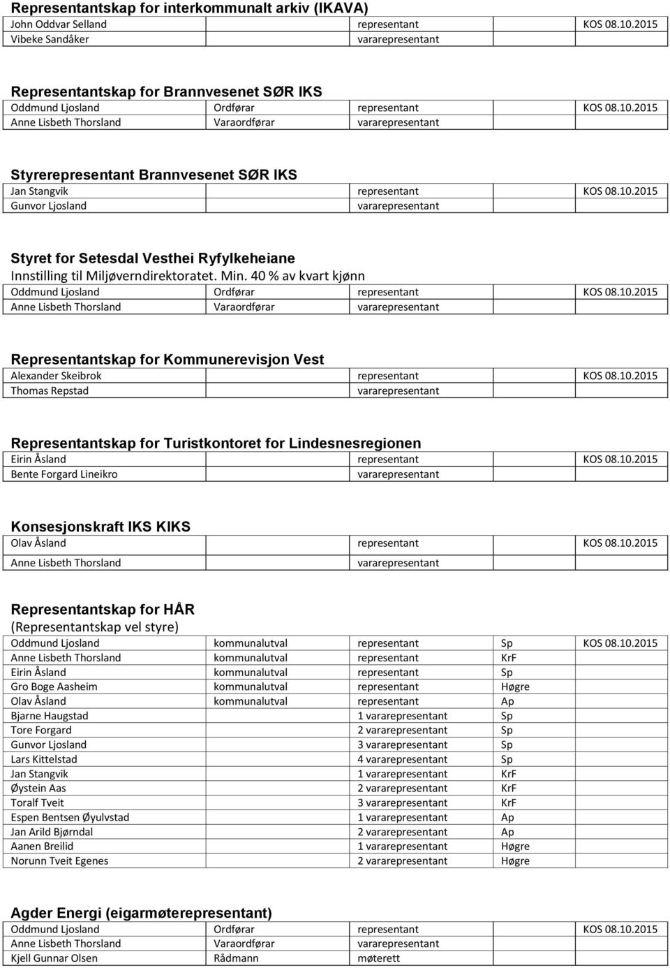 10.2015 Thomas Repstad vara Representantskap for Turistkontoret for Lindesnesregionen Eirin Åsland KOS 08.10.2015 Bente Forgard Lineikro vara Konsesjonskraft IKS KIKS Olav Åsland KOS 08.10.2015 Anne Lisbeth Thorsland vara Representantskap for HÅR (Representantskap vel styre) Oddmund Ljosland kommunalutval Sp KOS 08.