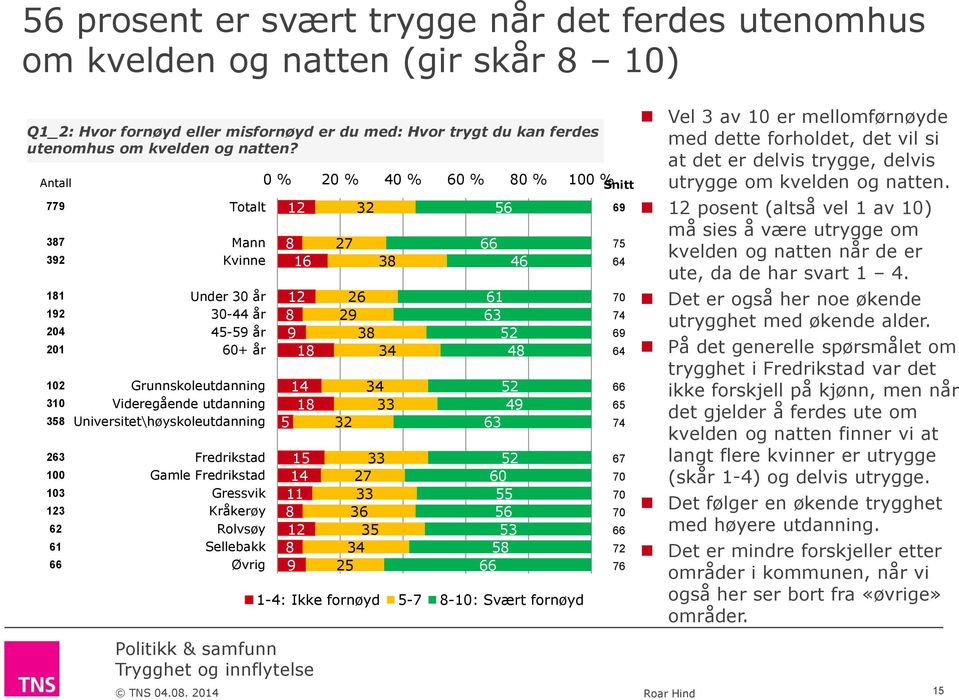 Fredrikstad Gamle Fredrikstad Gressvik Kråkerøy Rolvsøy Sellebakk Øvrig 0 % 20 % 40 % 60 % 80 % 100 % Snitt 12 8 16 12 8 18 14 18 5 15 14 11 8 12 8 27 32 38 26 2 38 34 32 34 33 33 27 33 36 35 34 25