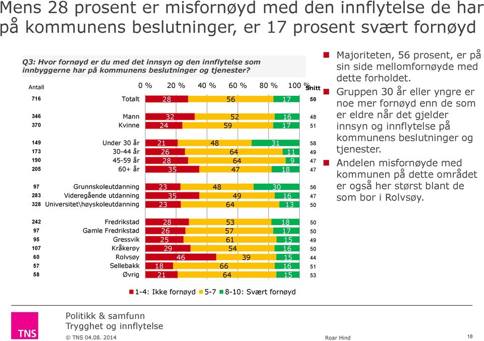 Antall 716 346 370 14 173 10 205 7 283 328 Totalt Mann Kvinne Under 30 år 30-44 år 45-5 år 60+ år Grunnskoleutdanning Videregående utdanning Universitet\høyskoleutdanning 0 % 20 % 40 % 60 % 80 % 100