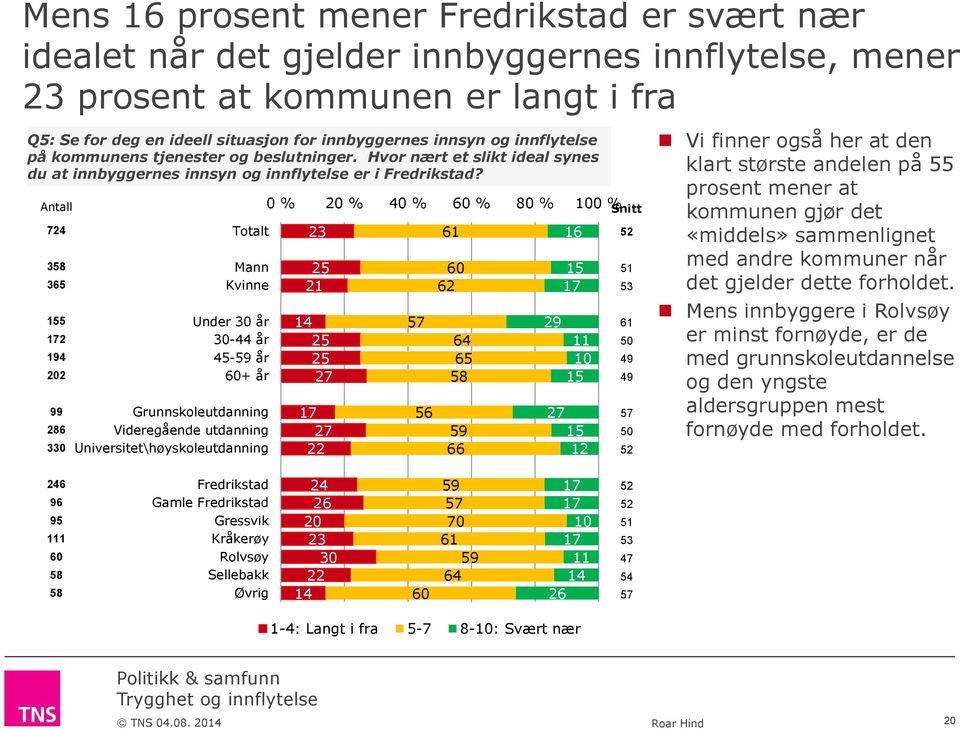 Antall 724 358 365 155 172 14 202 286 330 Totalt Mann Kvinne Under 30 år 30-44 år 45-5 år 60+ år Grunnskoleutdanning Videregående utdanning Universitet\høyskoleutdanning 0 % 20 % 40 % 60 % 80 % 100 %