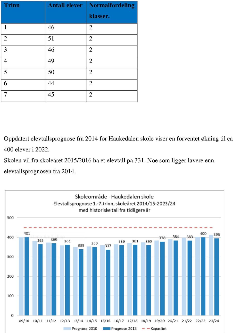 fra 2014 for Haukedalen skole viser en forventet økning til ca 400 elever i