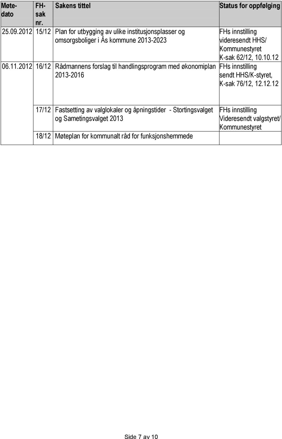 2012 16/12 Rådmannens forslag til handlingsprogram med økonomiplan 2013-2016 Status for oppfølging videresendt HHS/ Kommunestyret