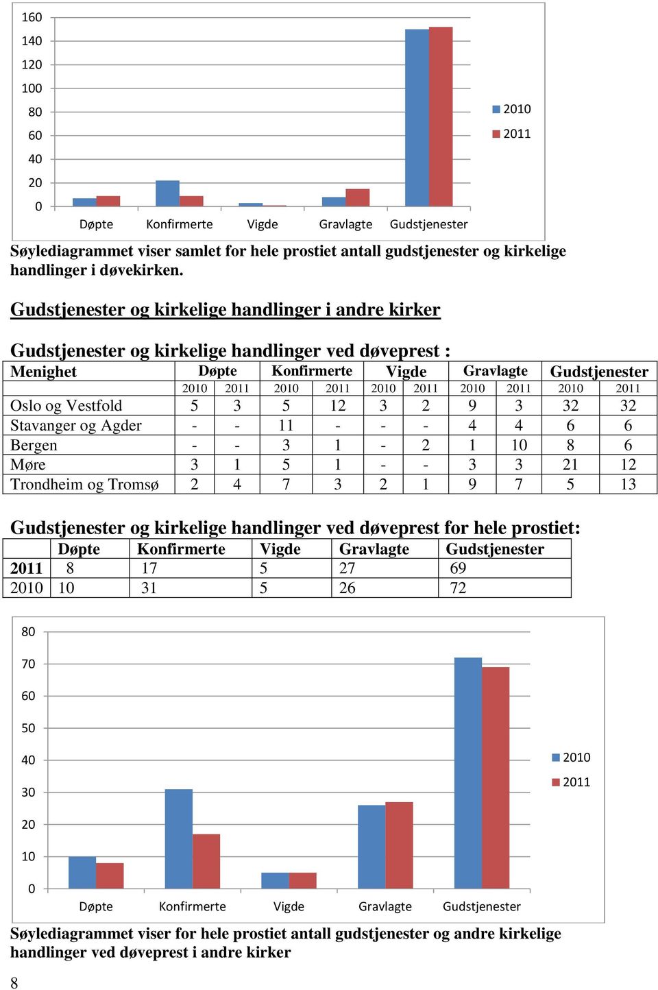 2011 2010 2011 Oslo og Vestfold 5 3 5 12 3 2 9 3 32 32 Stavanger og Agder - - 11 - - - 4 4 6 6 Bergen - - 3 1-2 1 10 8 6 Møre 3 1 5 1 - - 3 3 21 12 Trondheim og Tromsø 2 4 7 3 2 1 9 7 5 13