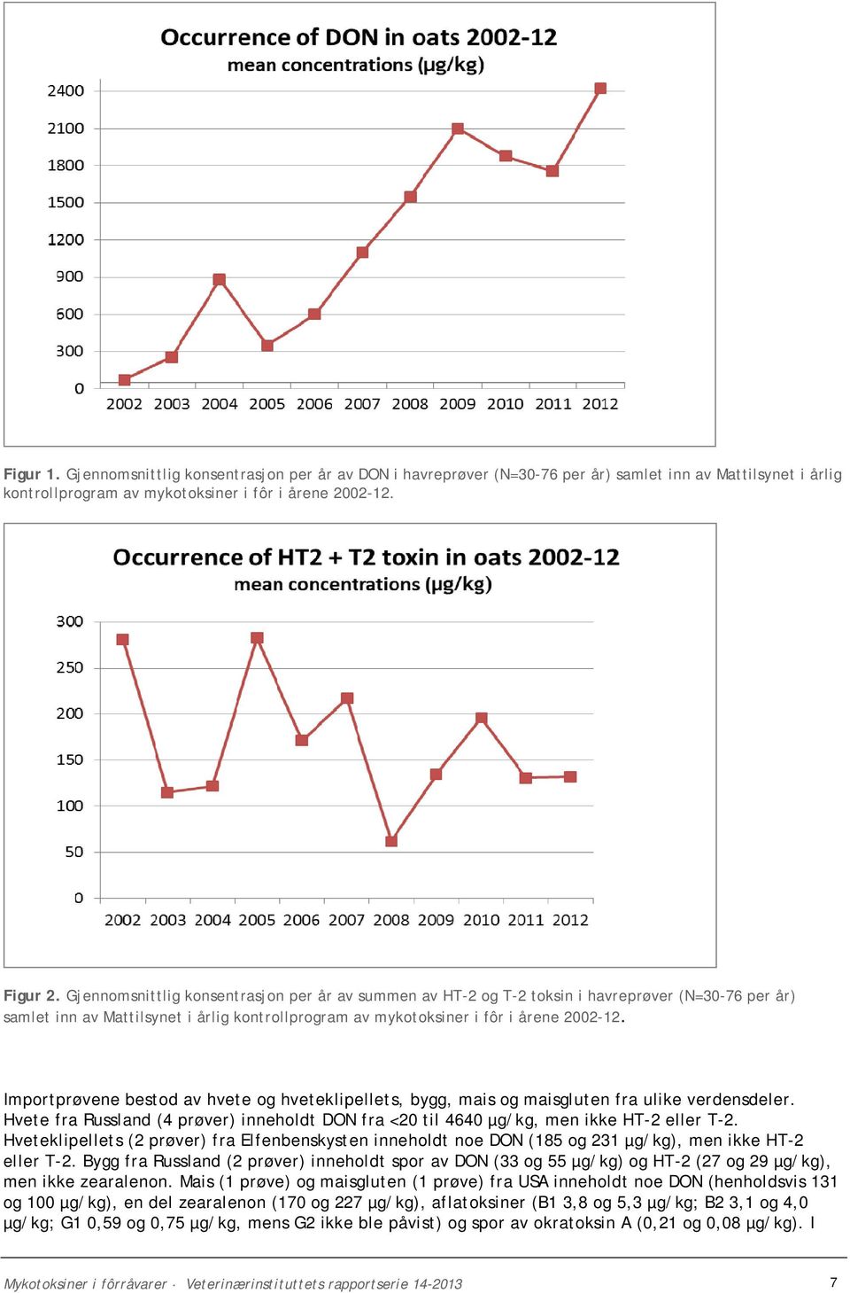 Importprøvene bestod av hvete og hveteklipellets, bygg, mais og maisgluten fra ulike verdensdeler. Hvete fra Russland (4 prøver) inneholdt DON fra <20 til 4640 µg/kg, men ikke HT-2 eller T-2.