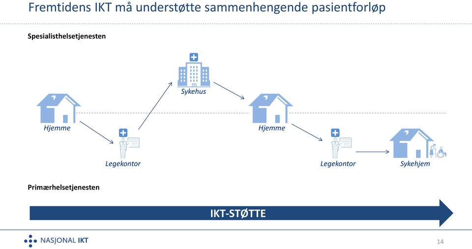 Spesialisthelsetjenesten Sykehus Hjemme