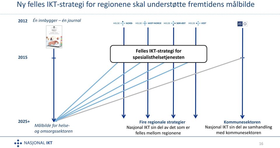 for helseog omsorgssektoren Fire regionale strategier Nasjonal IKT sin del av det som er