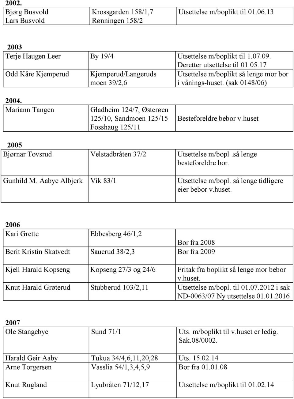 Mariann Tangen Gladheim 124/7, Østerøen 125/10, Sandmoen 125/15 Fosshaug 125/11 Besteforeldre bebor v.huset 2005 Bjørnar Tovsrud Velstadbråten 37/2 Utsettelse m/bopl.så lenge besteforeldre bor.