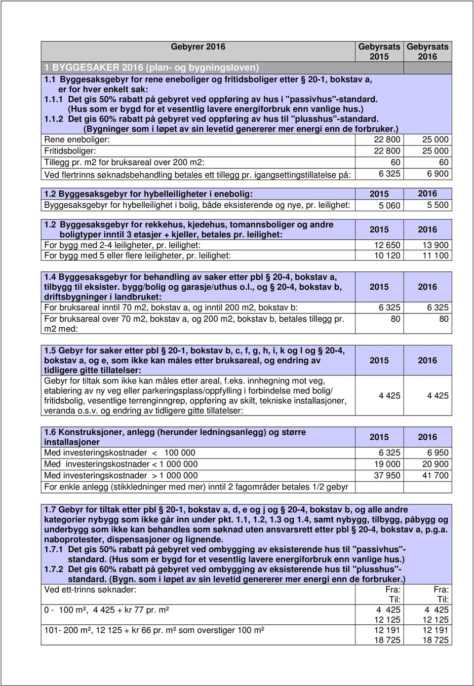 (Bygninger som i løpet av sin levetid genererer mer energi enn de forbruker.) Rene eneboliger: 22 800 25 000 Fritidsboliger: 22 800 25 000 Tillegg pr.