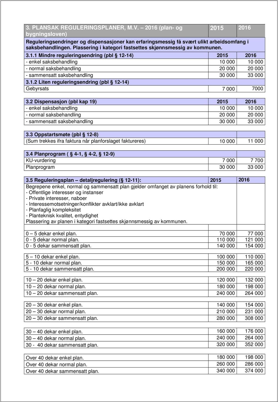 1 Mindre reguleringsendring (pbl 12-14) - enkel saksbehandling 10 000 10 000 - normal saksbehandling 20 000 20 000 - sammensatt saksbehandling 30 000 33 000 3.1.2 Liten reguleringsendring (pbl 12-14) Gebyrsats 7 000 7000 3.