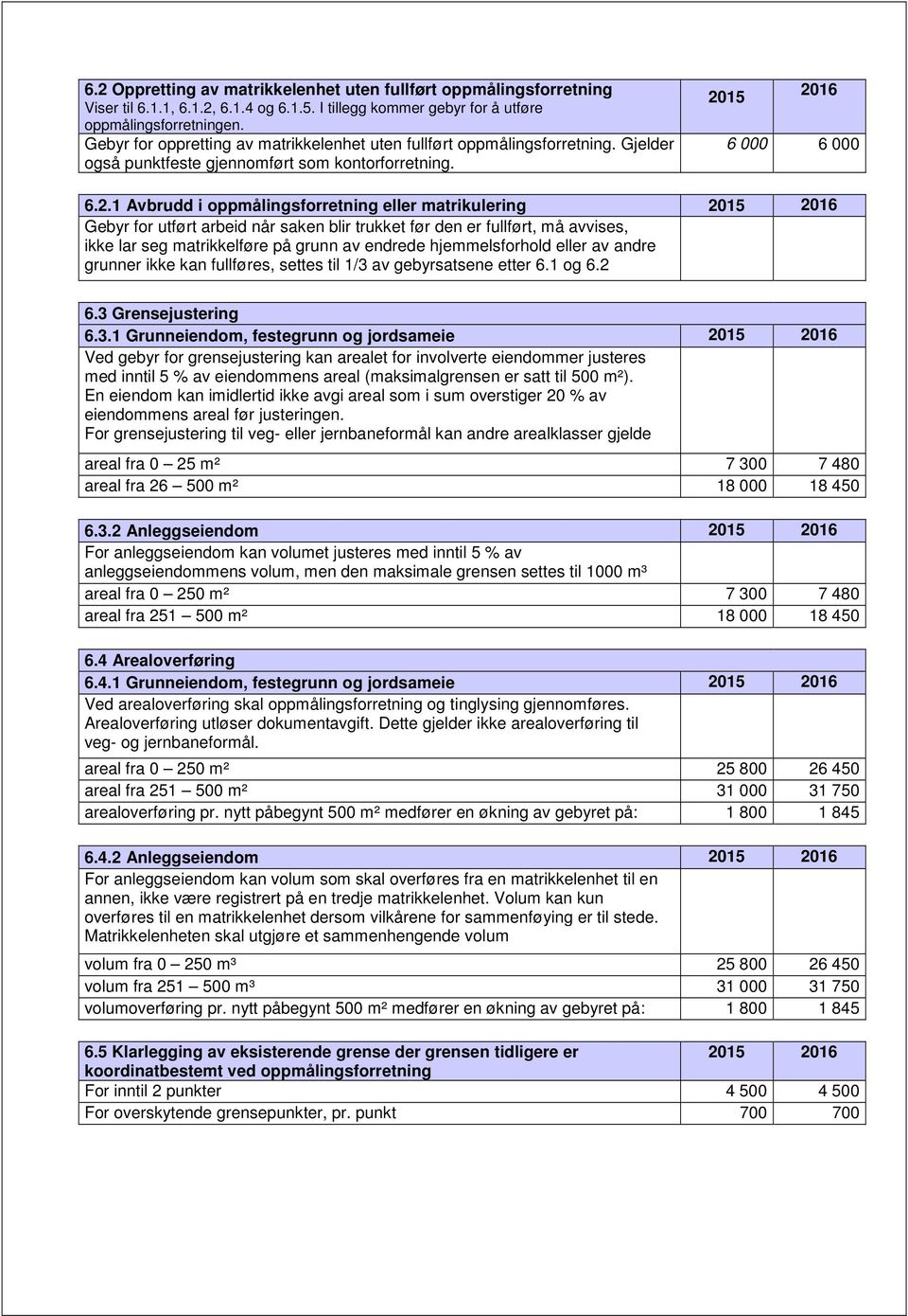 15 2016 6 000 6 000 6.2.1 Avbrudd i oppmålingsforretning eller matrikulering Gebyr for utført arbeid når saken blir trukket før den er fullført, må avvises, ikke lar seg matrikkelføre på grunn av