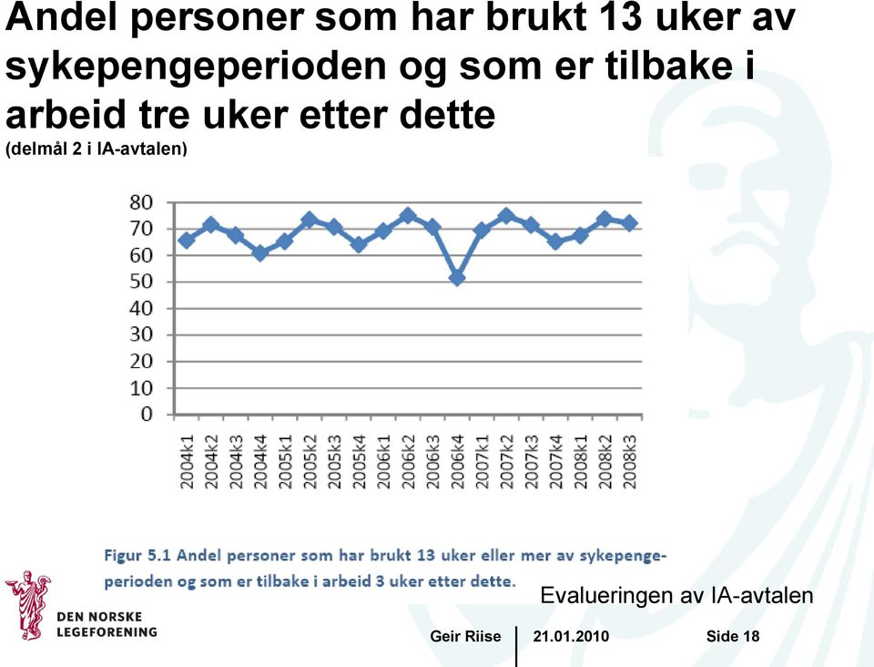 arbeid tre uker etter dette (delmål 2 i