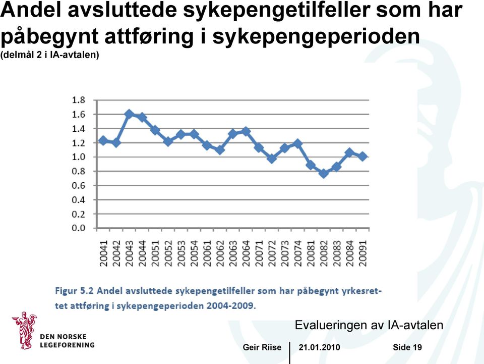 sykepengeperioden (delmål 2 i