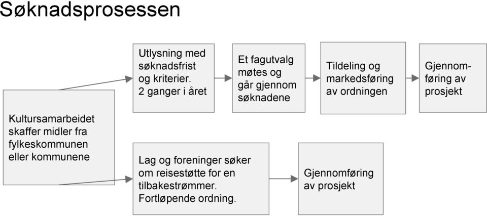 ordningen Gjennomføring av prosjekt Kultursamarbeidet skaffer midler fra fylkeskommunen