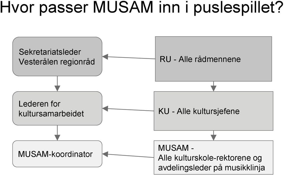 Lederen for kultursamarbeidet KU - Alle kultursjefene